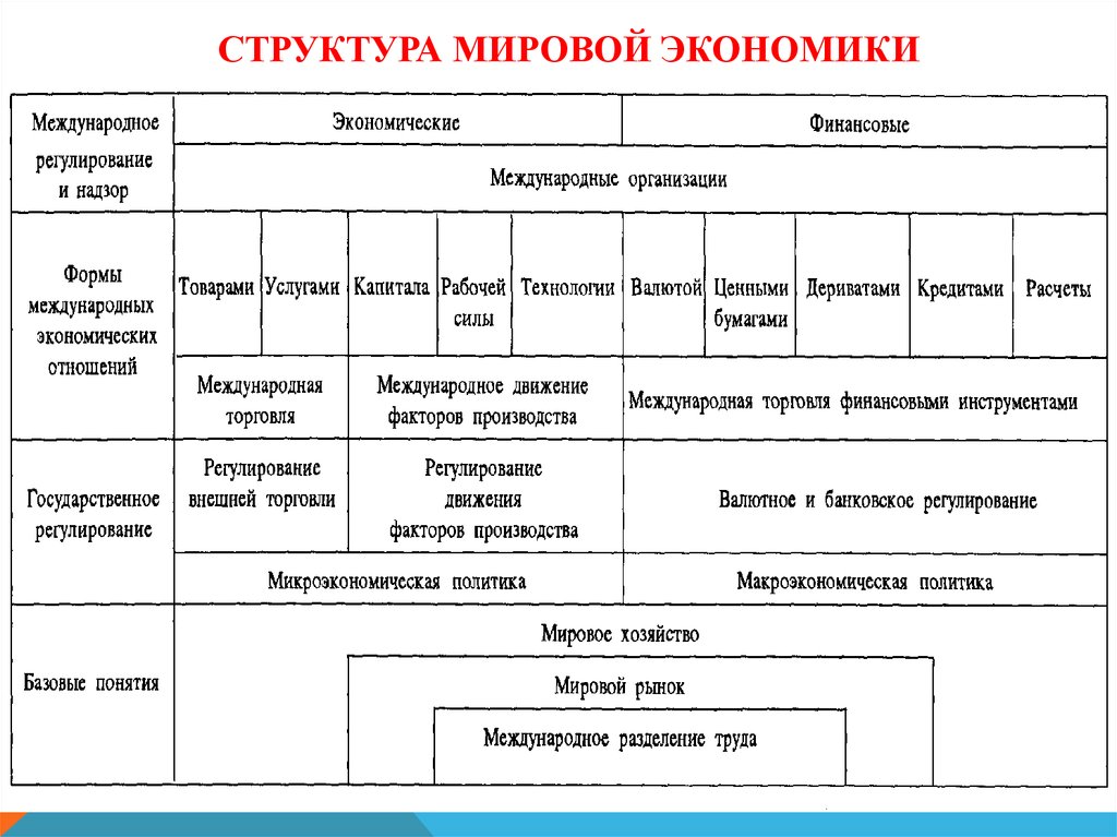 Экономической структурой экономики. Структура мирового хозяйства схема. Структура мировой экономики таблица. Таблица типы отраслевой структуры мирового хозяйства. Структура мировой экономики схема.