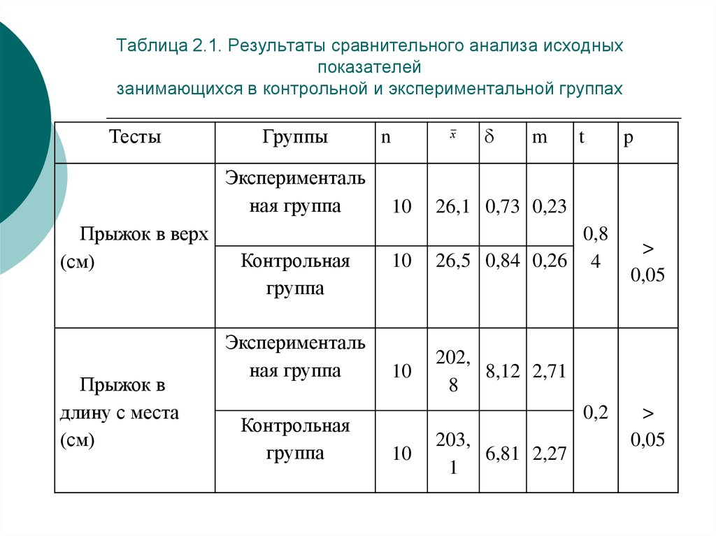 Таблица 2.1. Результаты сравнительного анализа исходных показателей занимающихся в контрольной и экспериментальной группах