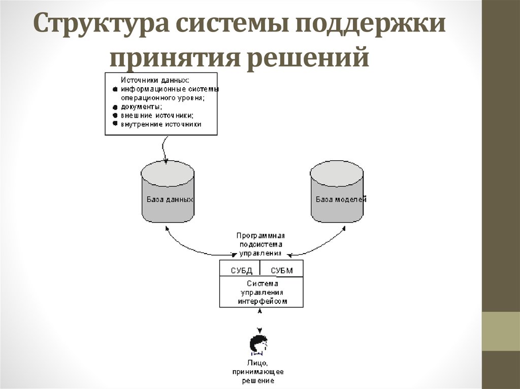 Система поддержки принятия решений презентация