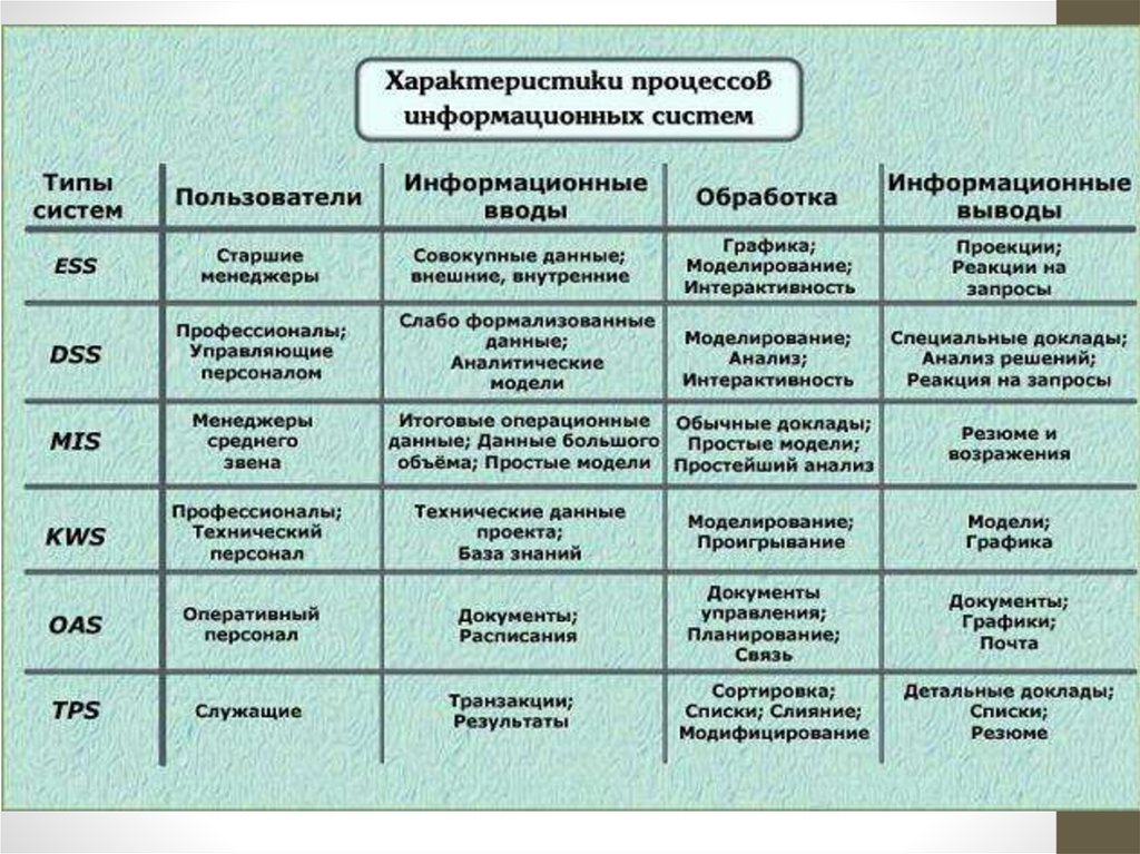 Информационные характеристики. Классификация информационных систем таблица. Характеристики процессов информационных систем. Основные характеристики ИС. Основные характеристики информационной системы.