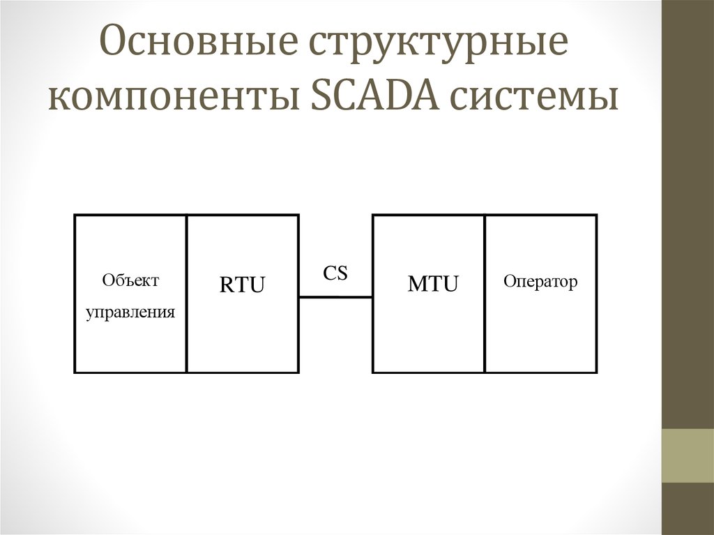 Система подсистема элемент. Основные структурные компоненты SCADA-системы. Основные структурные компоненты. Основные компоненты SCADA.. SCADA система общая структурная схема.