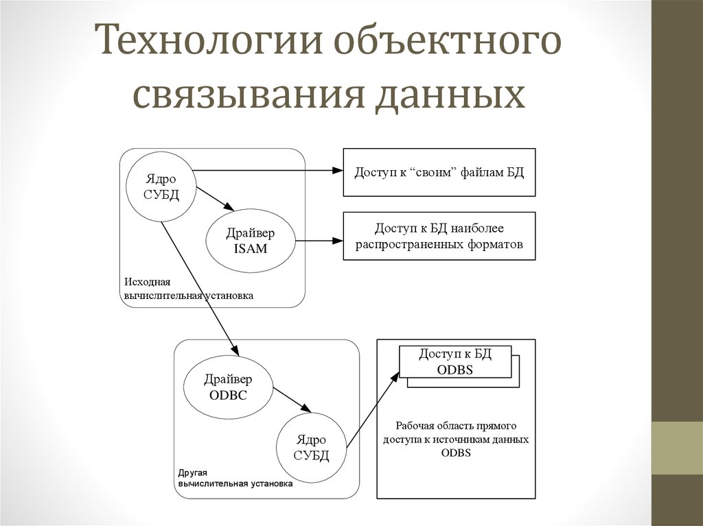 Опишите технологию. Технологии объектного связывания данных. Технология объектного связывания. Опишите технологию связывания данных в различных программах. Метод объектного связывания данных различных приложений.