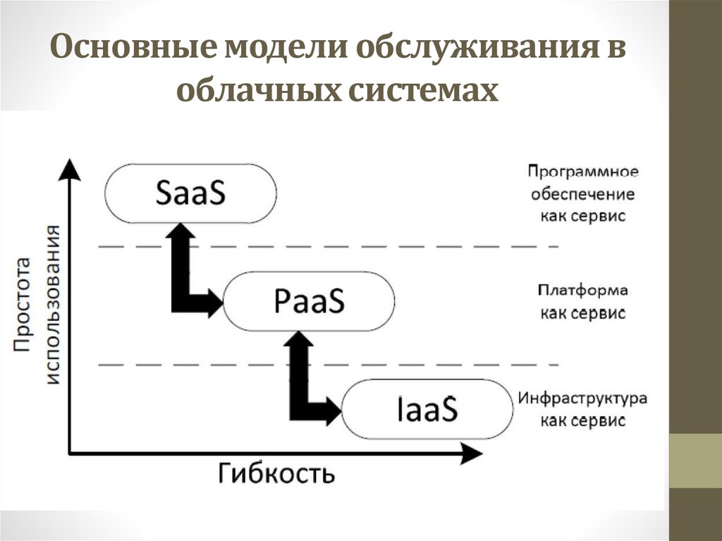 Базовая модель. Модели обслуживания облачных систем. Модели обслуживания облачных вычислений. Основные модели облачных систем. Модель обслуживания.