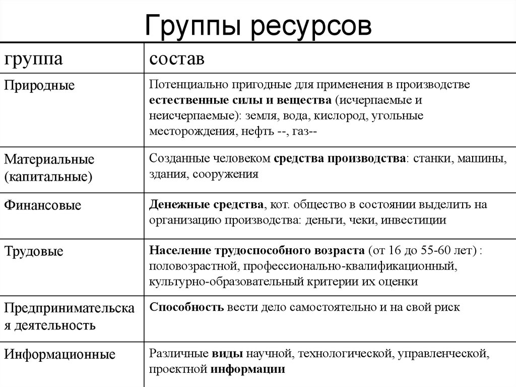 Вид ресурсов ответ. Группы ресурсов. Группы ресурсов проекта. Виды ресурсов. Виды групп ресурсов.