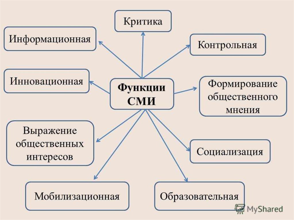 Формирование общественной деятельности. Функции СМИ таблица. Функции СМИ схема. Основные функции СМИ. Политические функции СМИ.