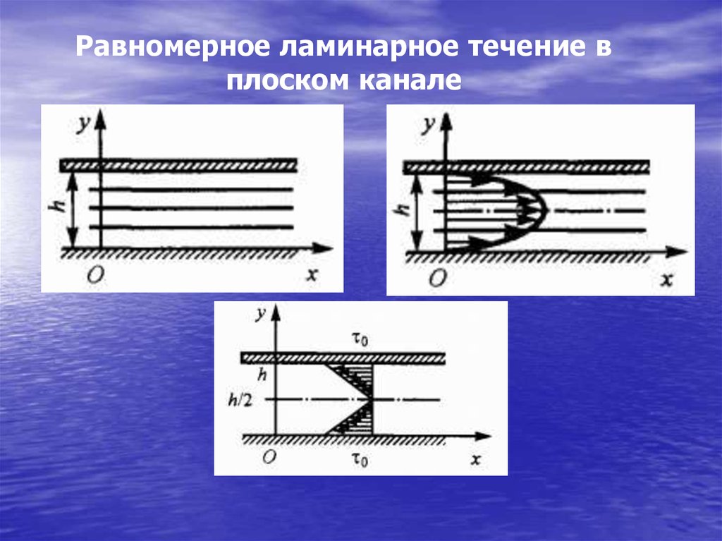 Плоское течение. Гидромеханика жидкости и газа. Течение жидкости в плоском канале. Механика жидкостей. Гидромеханика механика.