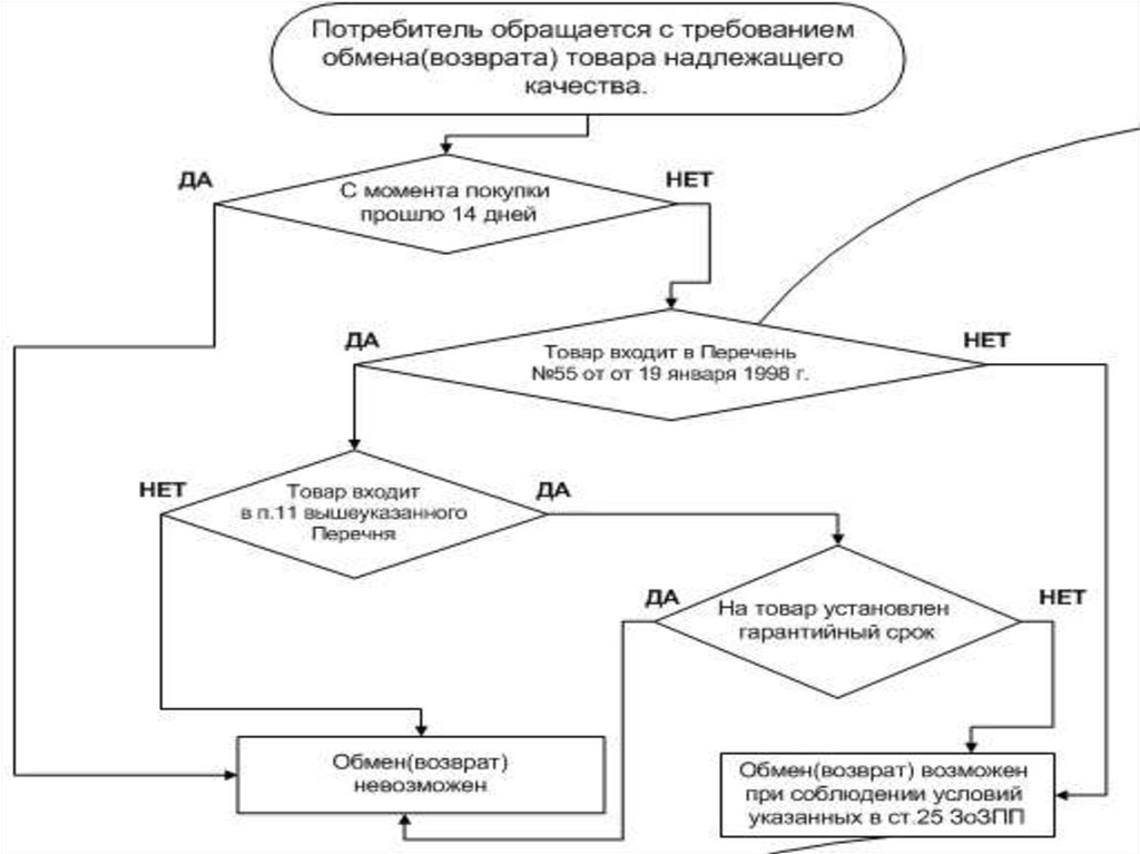 Перечень обмена товаров. Алгоритм возврата товара ненадлежащего качества. Обмен и возврат товара надлежащего качества. Возврат вещи надлежащего качества. Условия обмена и возврата товара надлежащего качества..