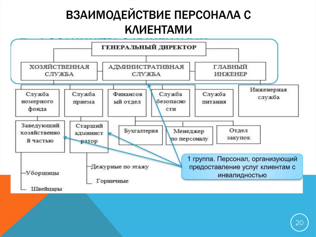 Обязательные формы работы с персоналом. Структура взаимодействия с клиентом. Взаимодействие с персоналом. Методы взаимодействия с сотрудниками. Схема взаимодействия с клиентом.