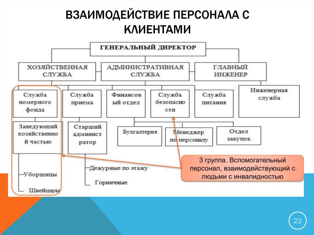 Схема взаимодействия служб гостиницы