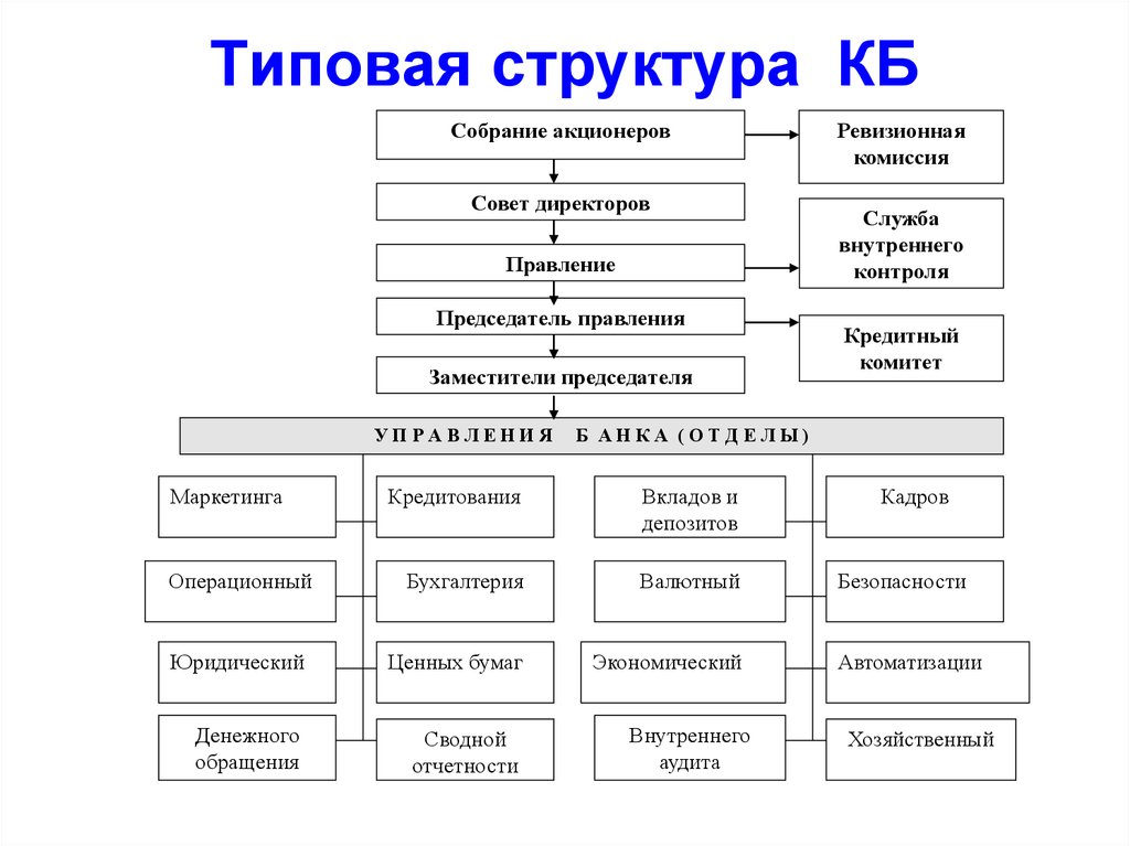 Структура архитектурного бюро схема