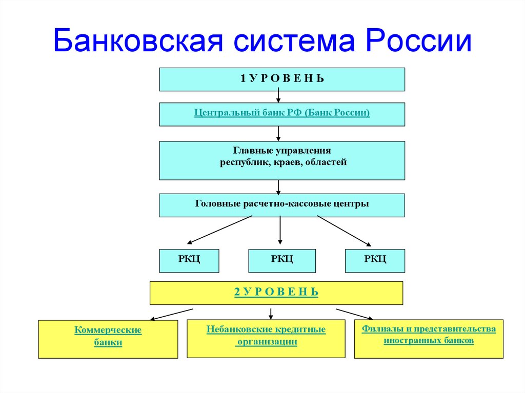 План по теме банковская система в рф