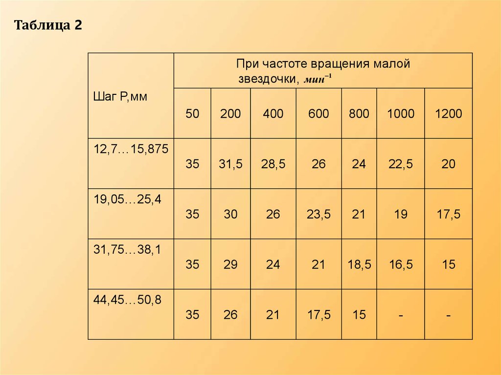 Допускаемое давление в шарнирах в цепи