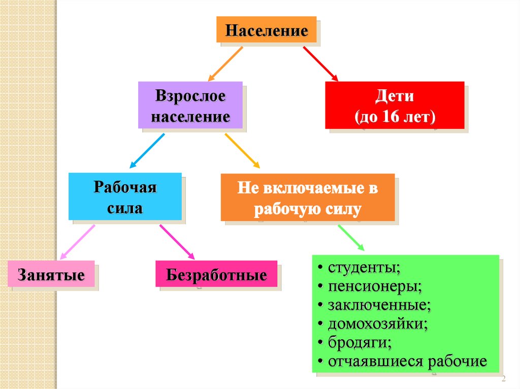 Организация рабочей силы. Рабочая сила. Состав рабочей силы. Рабочая сила безработные занятые. Структура рабочей силы в России.