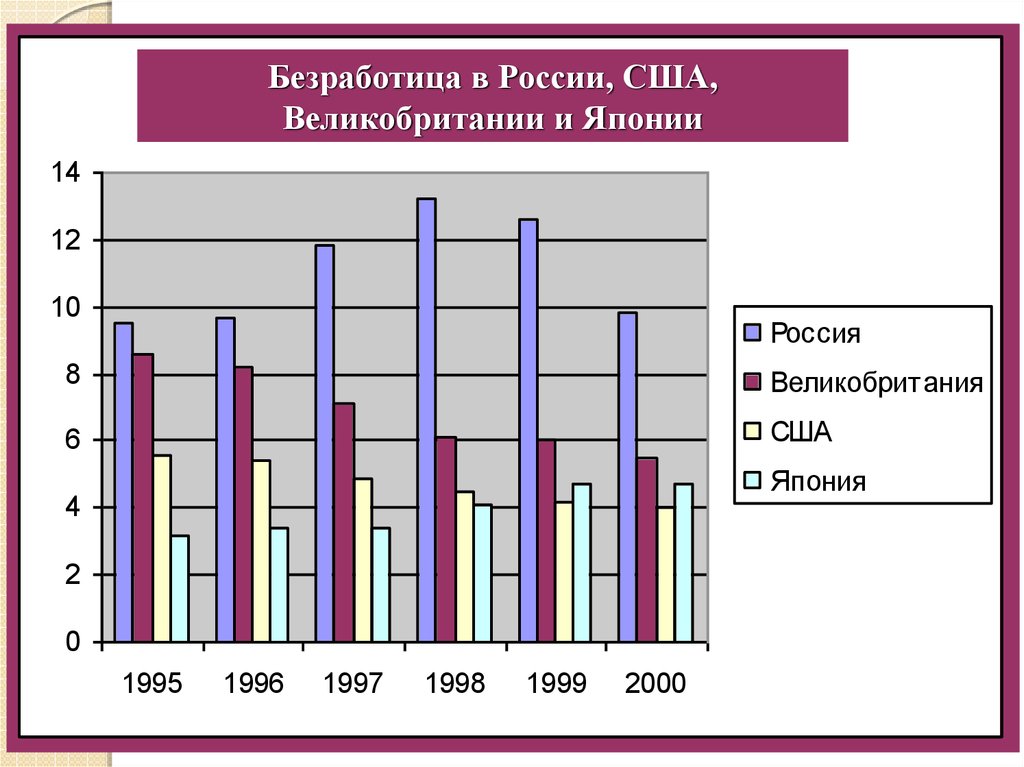 6 безработица. Безработица в России и США. Уровень безработицы в США. Уровень безработицы в Японии. Сравнение уровня безработицы в России и США.