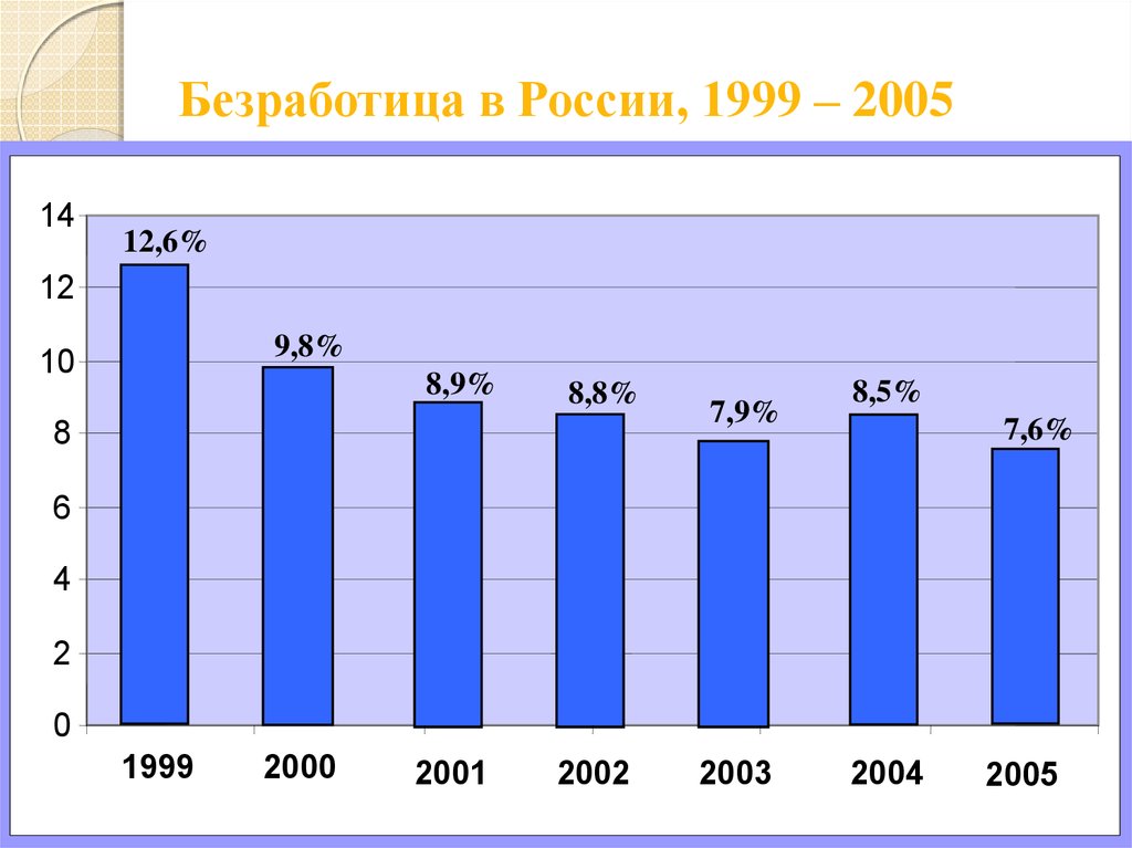Как изменяется уровень безработицы. Безработица в России. Безработица диаграмма. Динамика показателей безработицы. Безработица в 2000.