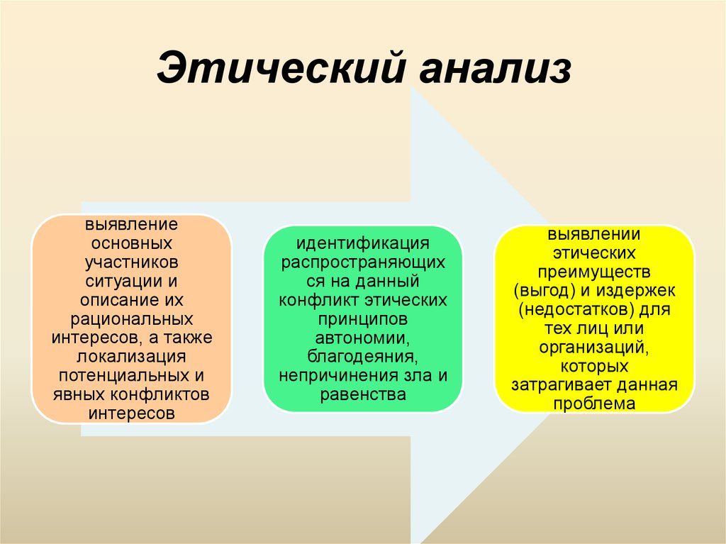 Нравственный анализ. Этический анализ. Средства этического анализа. Средства и уровни этического анализа. Этика исследования.