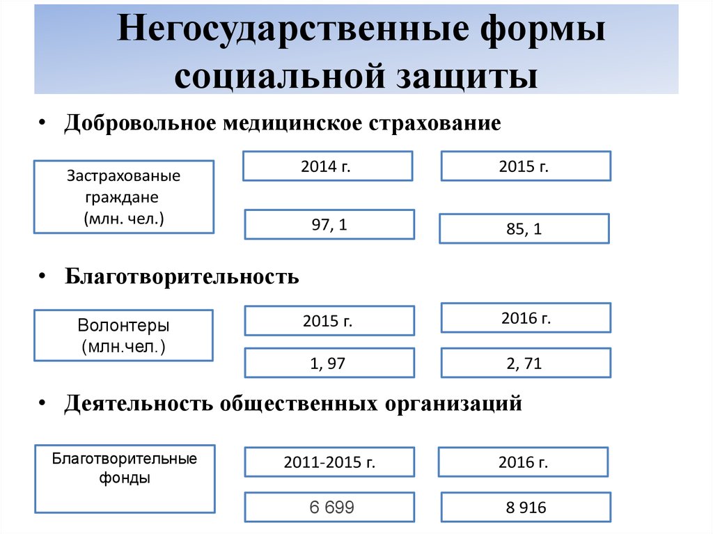 Учреждения социальной защиты курсовая. Негосударственные формы социальной защиты. Негосударственная система социальной защиты населения. Негосударственные органы социального обеспечения. Формы организации социального обеспечения.