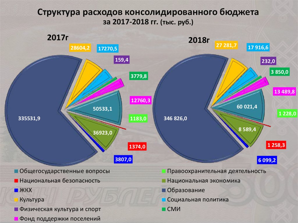 Исследуйте диаграмму и запишите свой вывод структура расходов бюджета рф в 2017 году