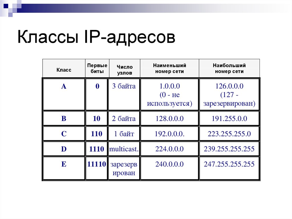 Ip адреса организации. Типы IP адресов. . IP-адрес. Виды IP адресов.. Классовая адресация IP сетей. Классы ipv4.
