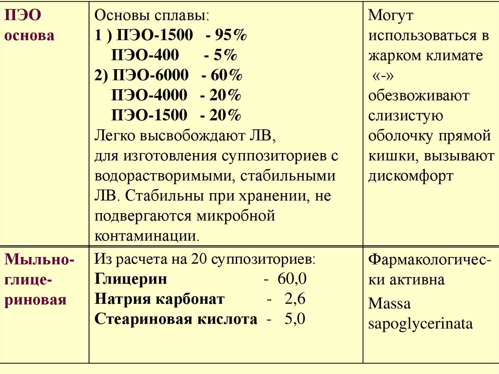 Нулевая основа. Основы для суппозиториев. Классификация суппозиториев. Выбор основы для суппозиториев. ПЭО 1500.