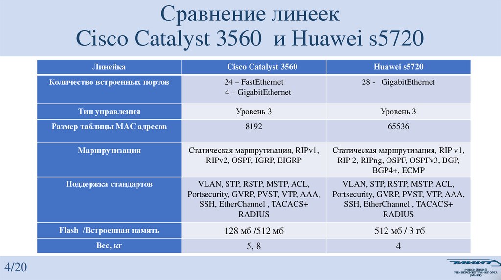 Сравнение линеек Cisco Catalyst 3560 и Huawei s5720