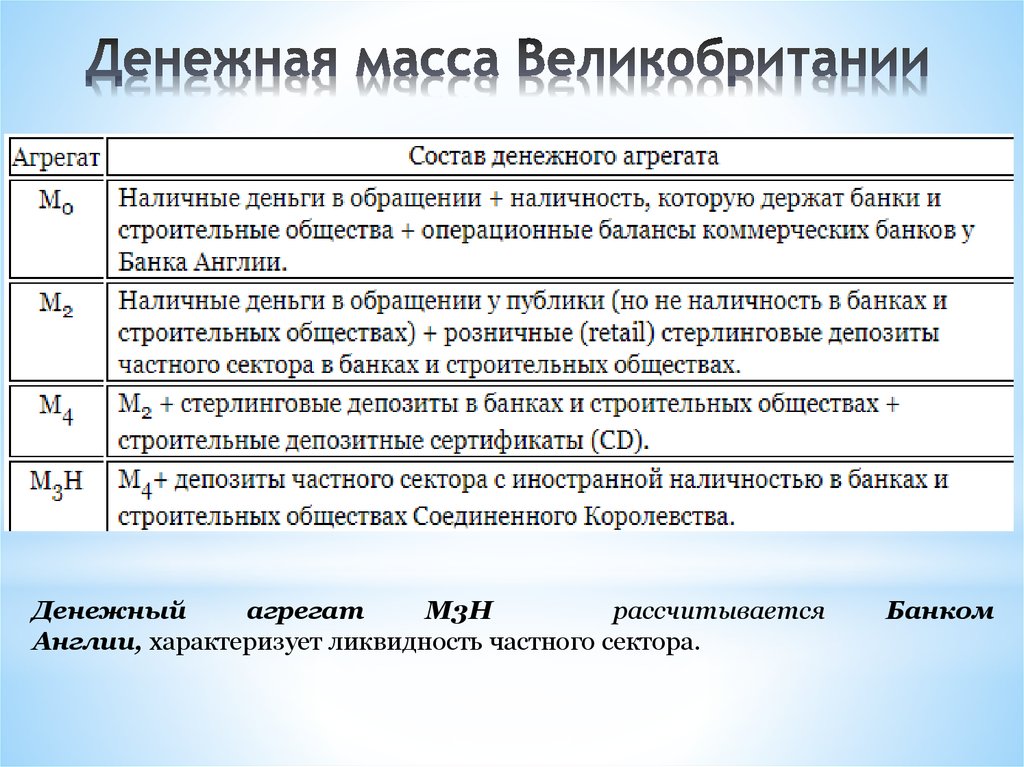 Денежная масса. Денежные агрегаты в Великобритании. Структура денежной массы Великобритании. Агрегаты денежной массы в РФ. Структура денежной массы денежные агрегаты.