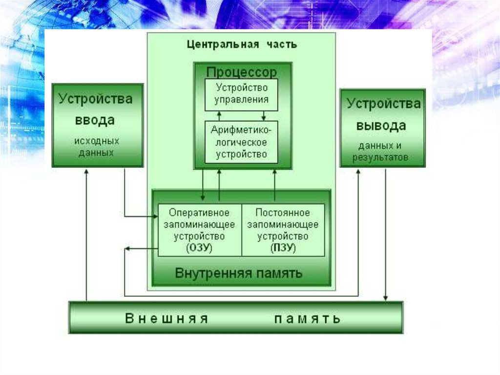 Устройство процессора компьютера. Схема архитектуры ПК фон Неймана. Классическая архитектура ПК. Схема классической архитектуры ПК. Принципы современной архитектуры компьютера.