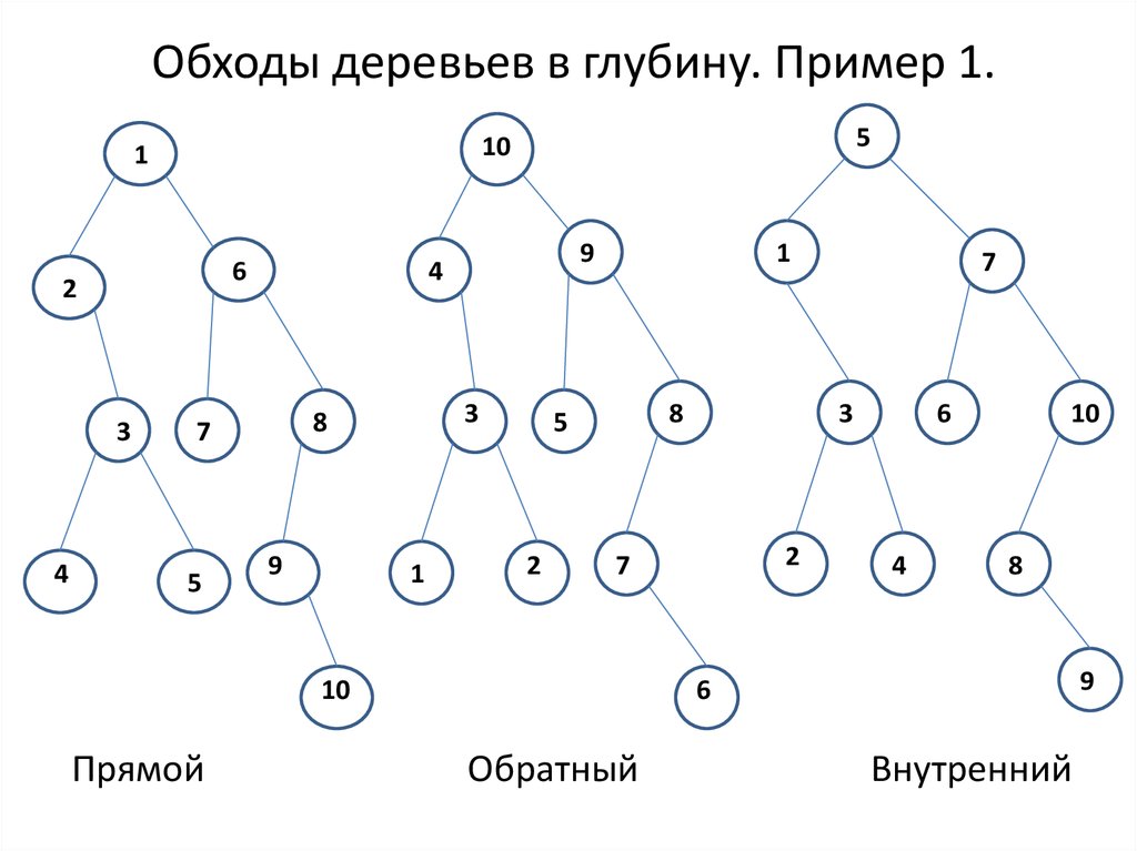 Дерево прямая. Инфиксный обход бинарного дерева. Обход в ширину и в глубину бинарного дерева. Алгоритм обхода бинарного дерева. Прямой обход бинарного дерева.