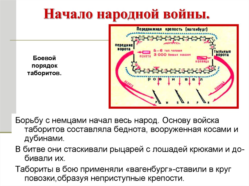 Гуситские войны презентация