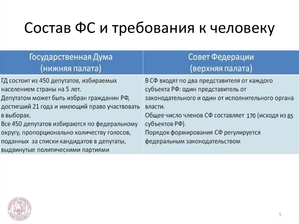 Состав ФС и требования к человеку
