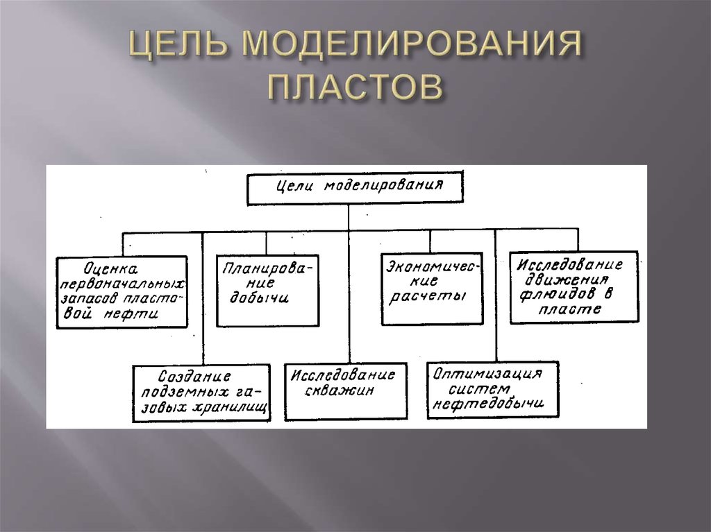 Выбери цели моделирования