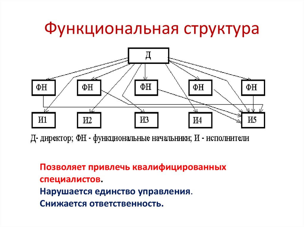 Функциональная основа. Функциональная структура позволяет:. Потоковая функциональная структура. За разработку структуры управления отвечает функция. Редактор организационной структуры.