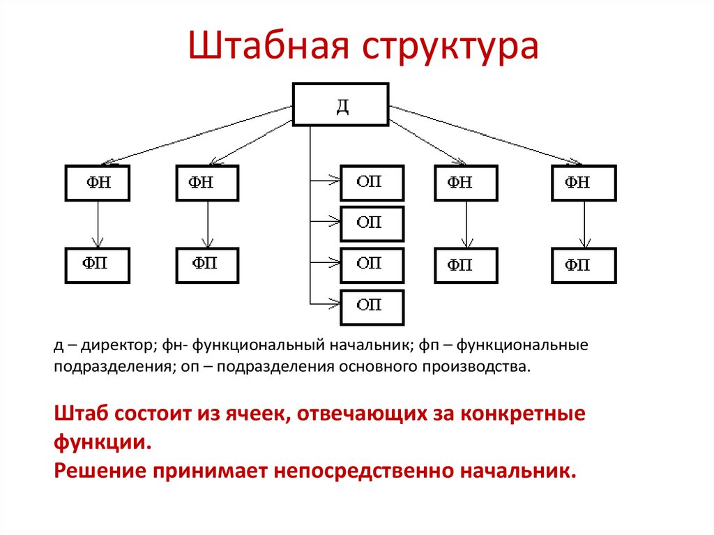 Линейно штабная организационная структура схема