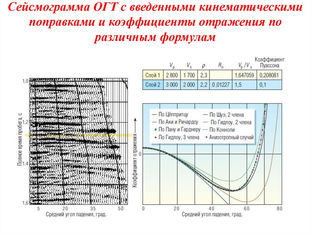 Сейсмограмма ОГТ с введенными кинематическими поправками и коэффициенты отражения по различным формулам