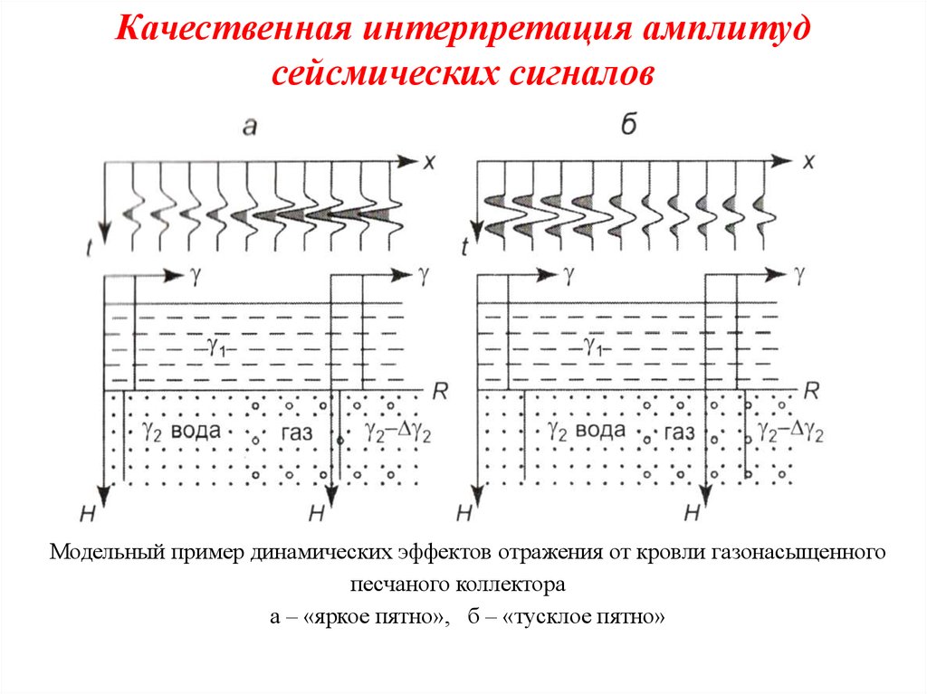 Временной закон. Динамическая интерпретация сейсмических данных. Способы изображения сейсмического сигнала. Амплитуда в сейсморазведке. Нуль фазовый сигнал Сейсморазведка.