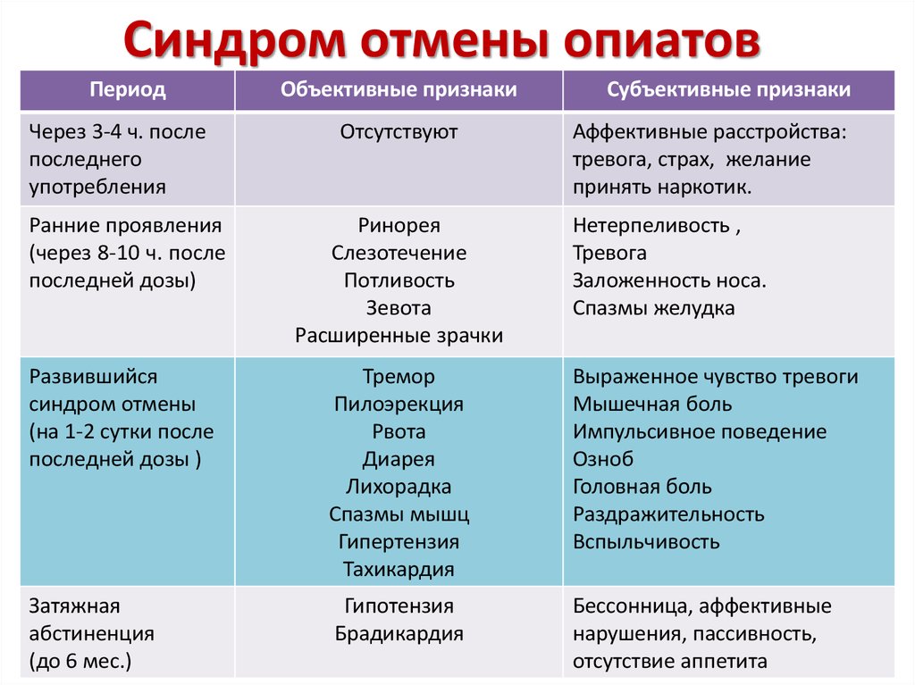 Синдром отмены. Синдром отмены симптомы. Синдром отмены примеры. Препараты вызывающие синдром отмены.