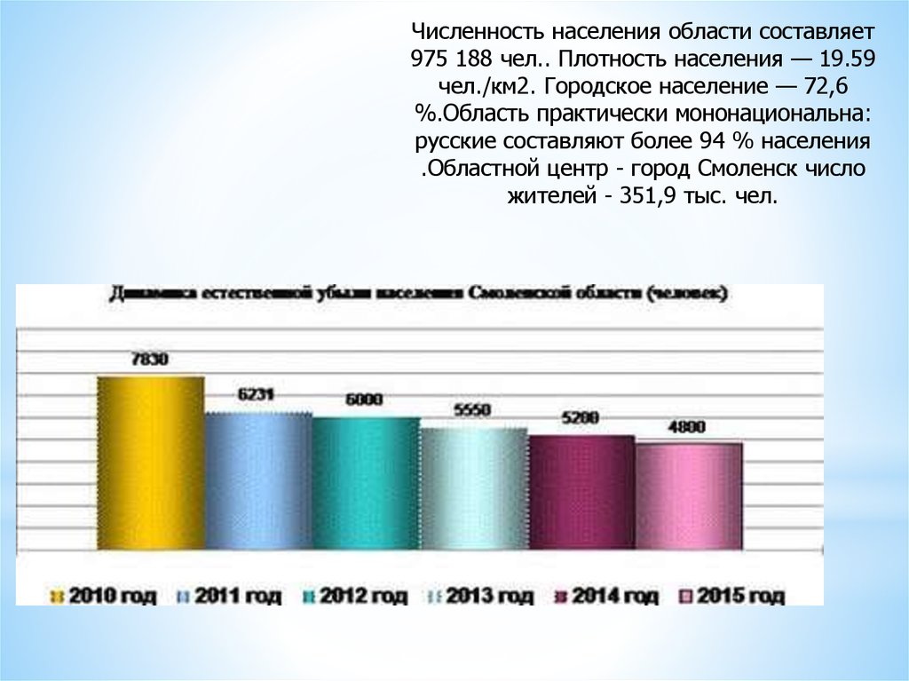 Смоленск население. Население Смоленска на 2020 численность. Смоленск численность населения. Численность районных центров Смоленской области. Численность населения города Смоленск.