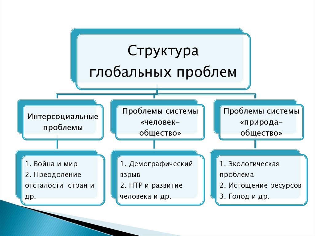 Глобальные проблемы сложный план