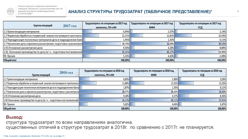 Сколько по времени рассматривается