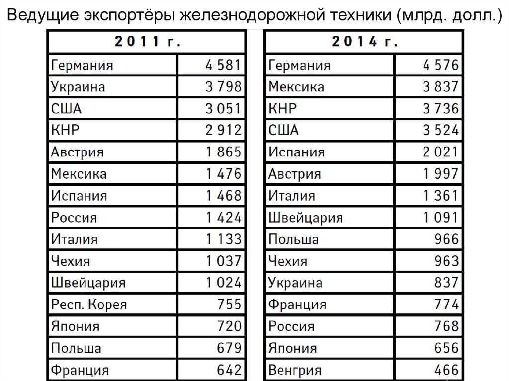 Ведущие экспортеры