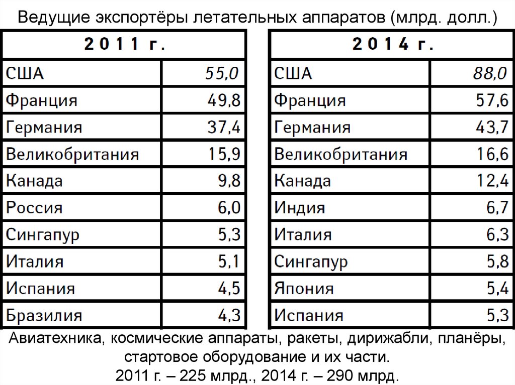 Страны экспортеры и импортеры машиностроения