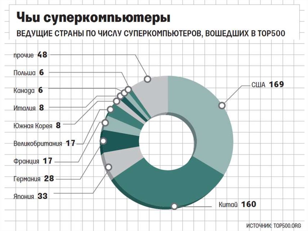 Количество 500. Топ 500 суперкомпьютеров. Список самых мощных суперкомпьютеров мира. Суперкомпьютеры рейтинг по странам. Количество суперкомпьютеров по странам.