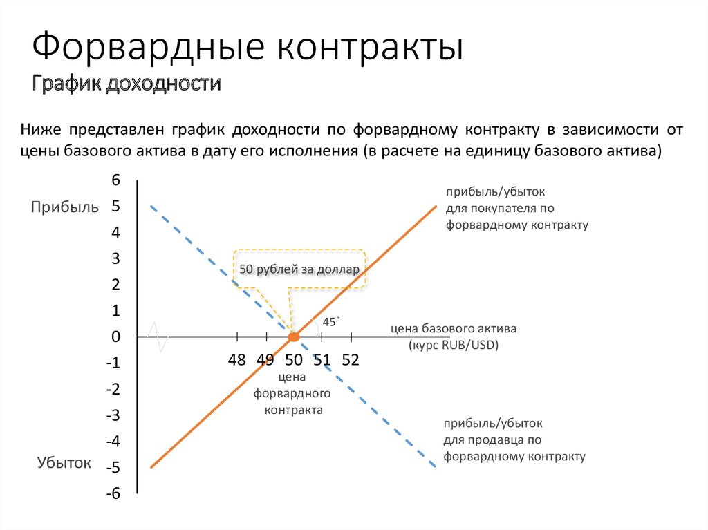 Схема форвардного контракта