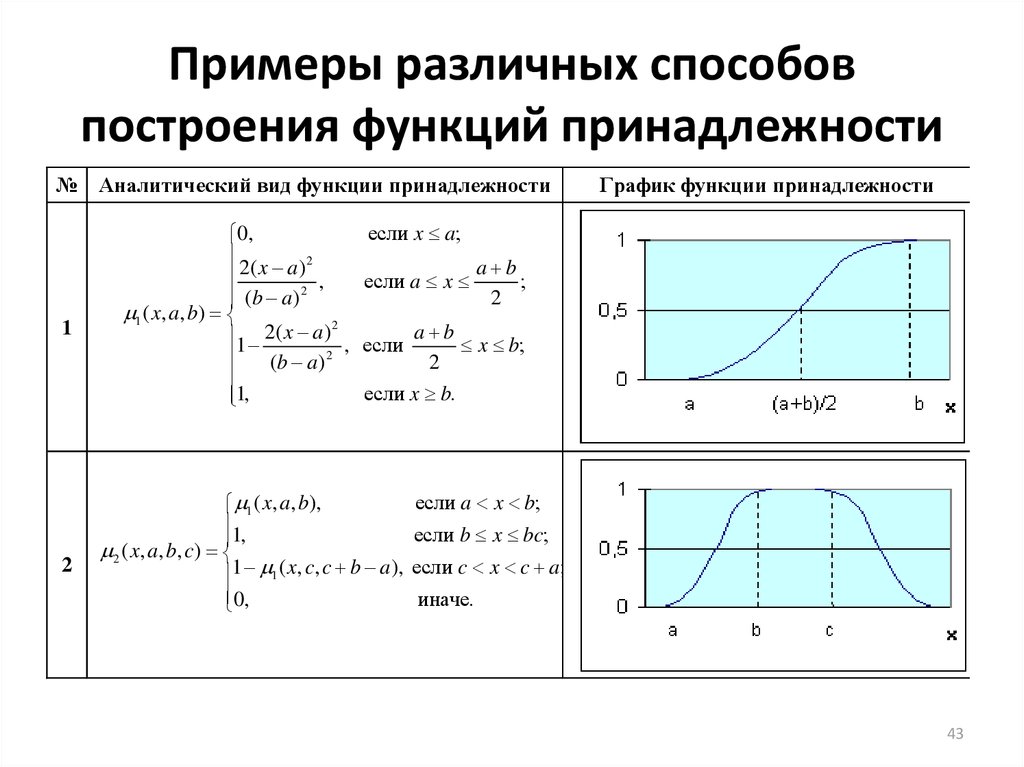 Примеры различных