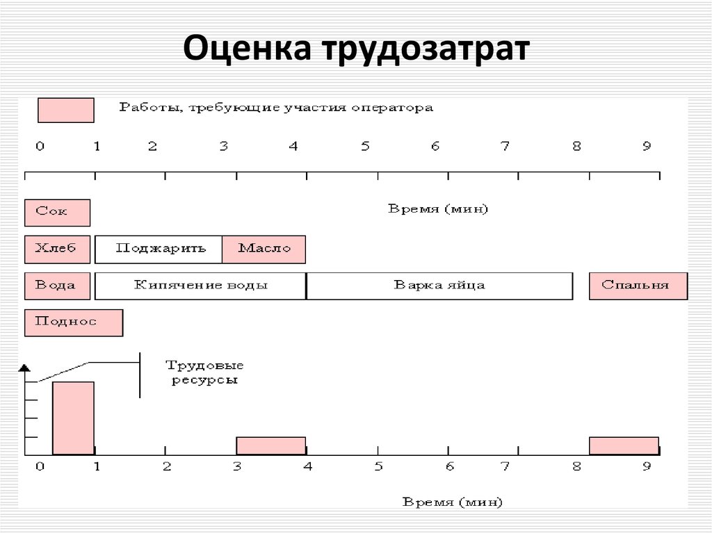 Оценка трудозатрат проекта