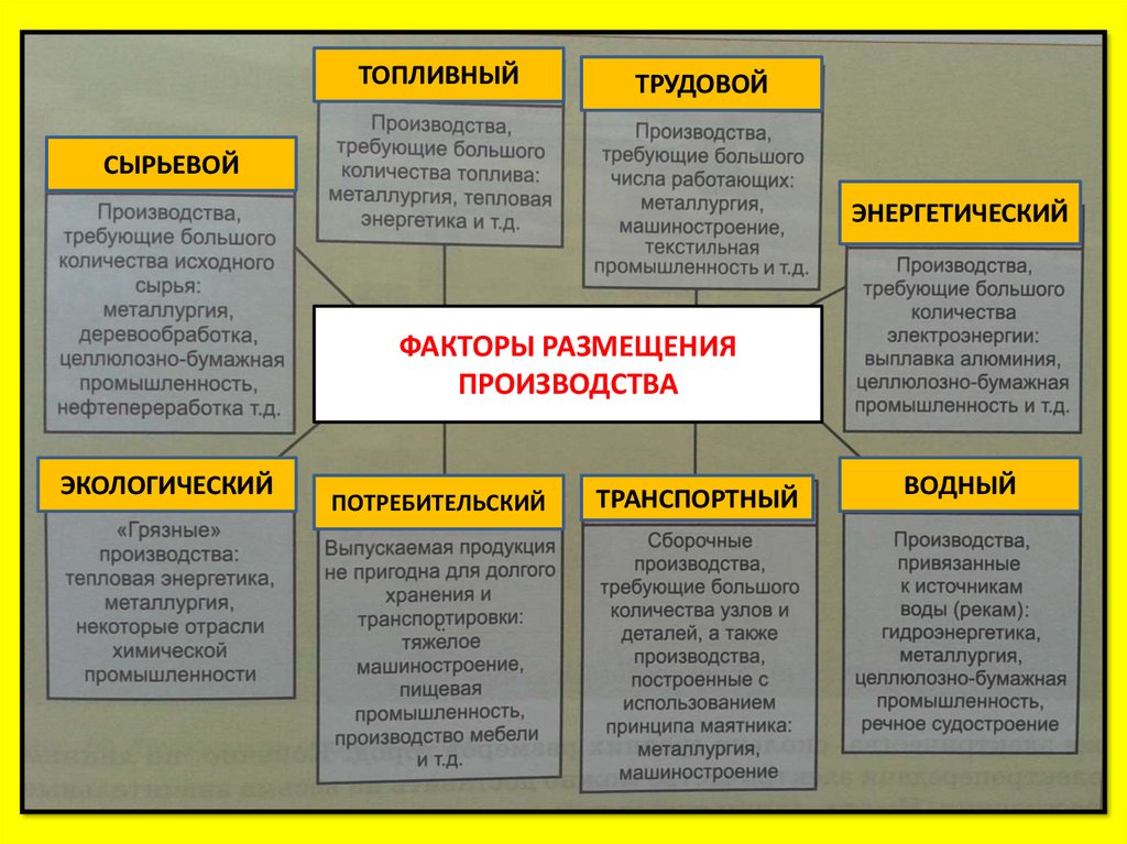 Потребительский фактор. Топливный фактор размещения производства. Потребительский фактор размещения. Трудовой фактор размещения производства. Примеры сырьевого фактора размещения производства.