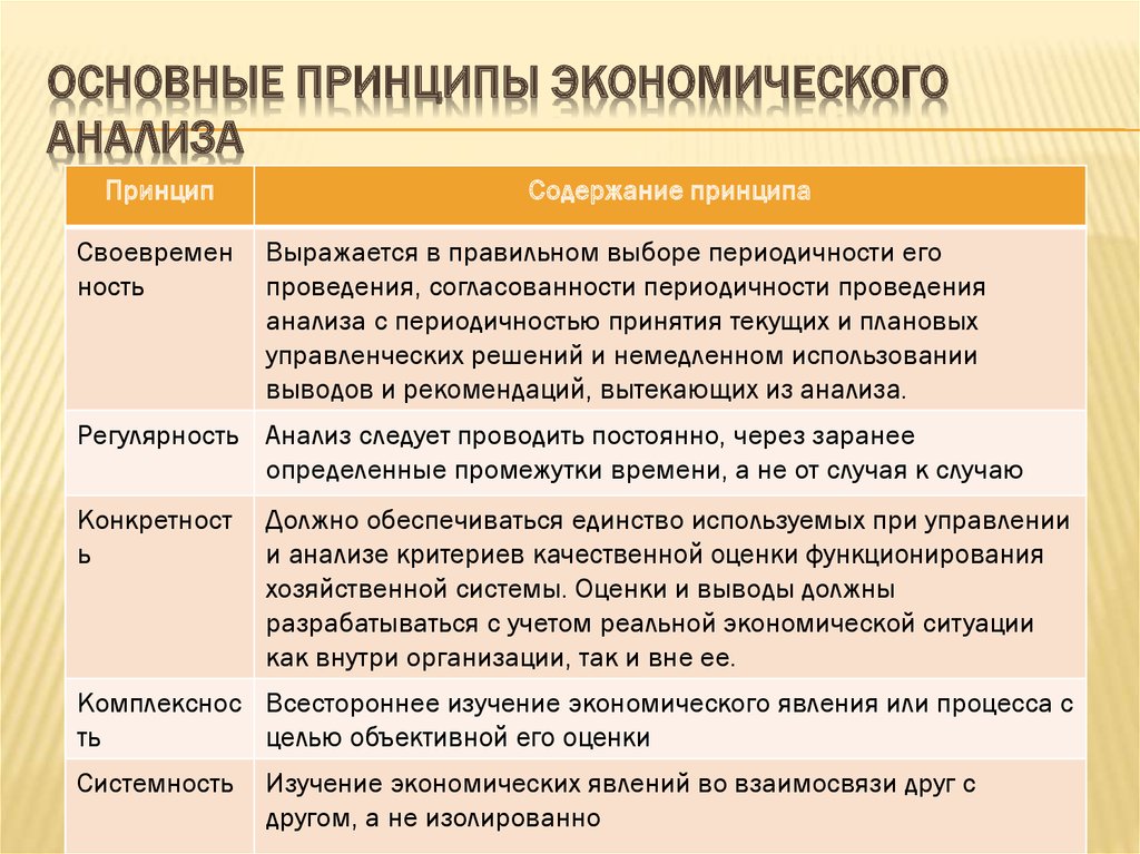 Принцип экономического анализа который предполагает проведение анализа по плану систематически это