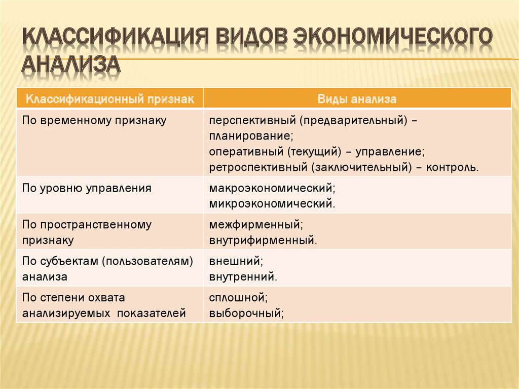 Виды анализа в математике. Виды экономического анализа. Классификация экономического анализа. Классификация видов экономического анализа схема. Виды анализа в экономическом анализе.