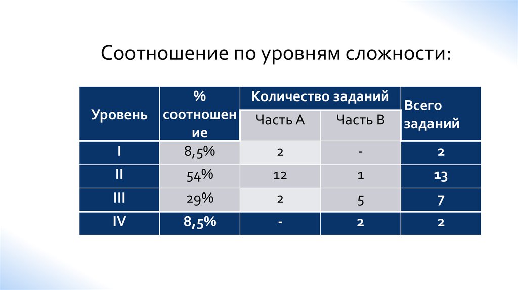 Языки по уровню сложности. Уровни сложности буквами. Уровни сложности олимпиад. Д уровень. Максимальное число уровней.