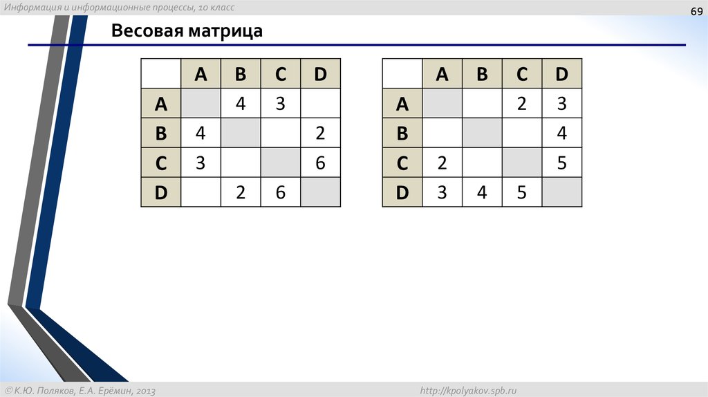 На рисунке приведена весовая матрица графа определите - 86 фото